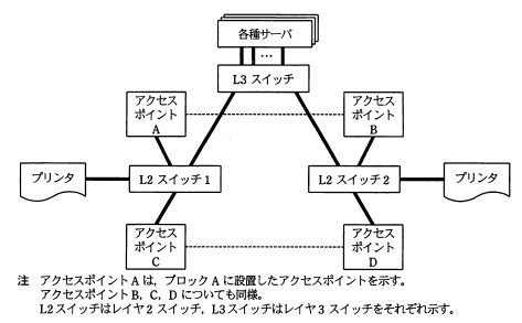 ネットワーク構成