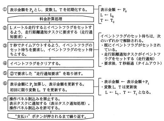 料金計算タスクの処理の流れ