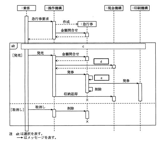 急行券発売のシーケンス図