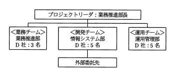 新システム開発プロジェクト体制