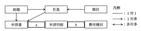 旅費交通費精算システムのE-R図（作成途中）