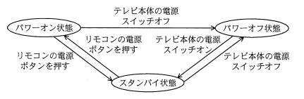 テレビ本体の電源状態遷移