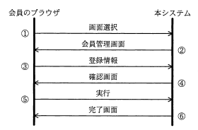 会員管理機能の流れ