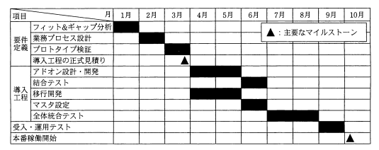 新会計システム導入プロジェクトの概要スケジュール