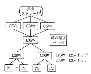 サーバ統合後の社内システム