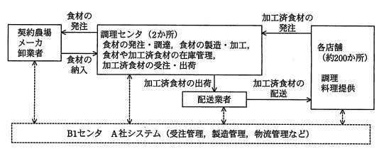 A社の飲食事業スキームとA社システムの関係図