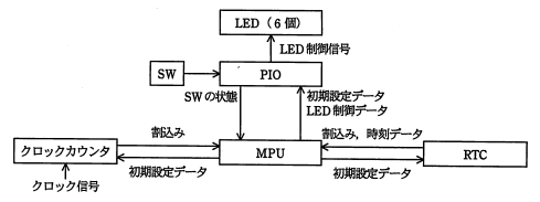 ディジタル時計のブロック図