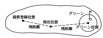 位置と距離の関係図