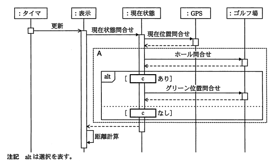 タイマによる表示更新のシーケンス図