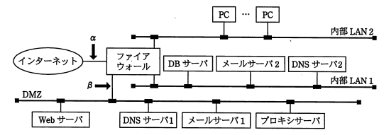 D社のネットワーク構成図