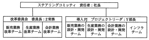 全社業務改革の推進体制図
