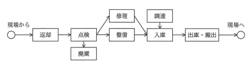 機器貸出しの業務フロー