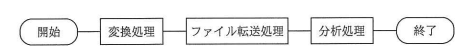 アプリケーションプログラムの全体の流れ