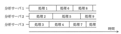 分析処理の割当方法B