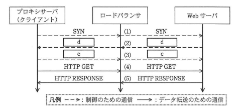 L4スイッチとして動作するロードバランサの振る舞い（抜粋）