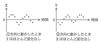 ①、②方向に動かしたときの加速度の変化