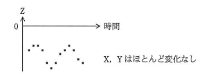 歩行したときの加速度の変化