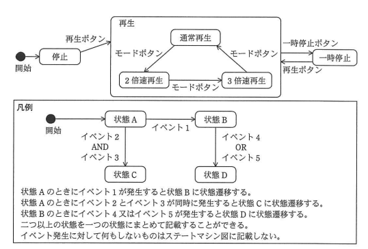 再生機能のステートマシン図（作成中）