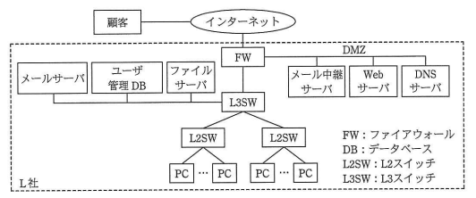 社内システムの構成
