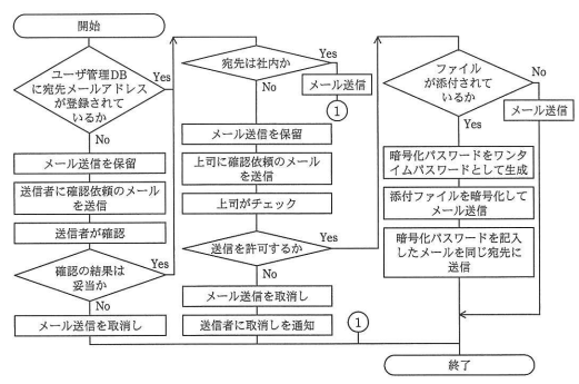 新製品の機能を用いた対策(1)～(3)の処理の流れ