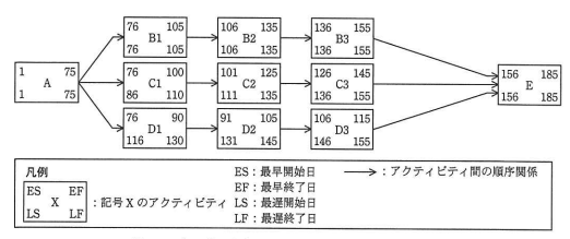 プロジェクトスケジュールネットワーク図