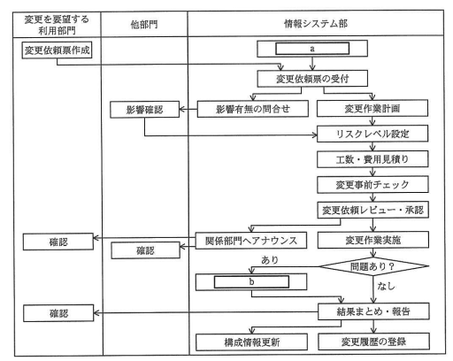 A社における情報システム変更フロー