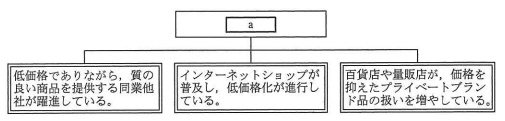 図1 競合の観点で整理したピラミッドストラクチャ - 空欄aから低価格でありながら質の良い商品を提供する同業他社が躍進している、インターネットショップが普及し低価格化が進行している、百貨店や量販店が価格を抑えたプライベートブランド商品の取り扱いを増やしている、という3つの要素に分岐