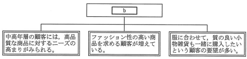 図2 顧客の観点で整理したピラミッドストラクチャ - 空欄bから中高年層の顧客には高品質な商品に対するニーズの高まりがみられる、ファッション性の高い商品を求める顧客が増えている、服に合わせて質の良い小物雑貨も一緒に購入したいという顧客の要望が多い、という3つの要素に分岐