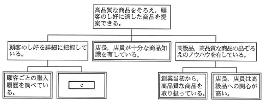 図3 自社の観点で整理したピラミッドストラクチャ - 高品質な商品をそろえ顧客のし好に適した商品を提案できるという頂点から、顧客のし好を詳細に把握している、店長・店員が十分な商品知識を有している、高級品・高品質な商品の品ぞろえのノウハウを有している、の3つに分岐し、さらにサブ項目に展開