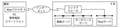 図1 新受発注システムの構成 - 顧客(Webブラウザ、PC、携帯電話・スマートフォン)がインターネットを通じてP社のファイアウォール、業務サーバ、データベースサーバ、Webサーバに接続される構成
