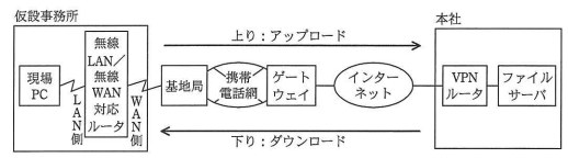 図2 仮設事務所と本社の間のネットワーク構成 - 仮設事務所の現場PCが無線LAN/無線WAN対応ルータを経由し、基地局、携帯電話網ゲートウェイ、インターネットを通って本社のVPNルータ、ファイルサーバに接続される構成