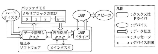 図1 プレーヤの構成 - ハードディスクからデータ読出しタスク、バッファメモリ（メモリブロック0〜n-1）、再生処理タスク、DSPドライバ、DSP、スピーカへの流れと、メインタスクによる制御を示す図