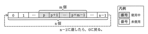 図2 バッファメモリの制御 - n個のメモリブロックがリング状に配置され、pから始まるm個が使用中、残りが未使用であることを示す図