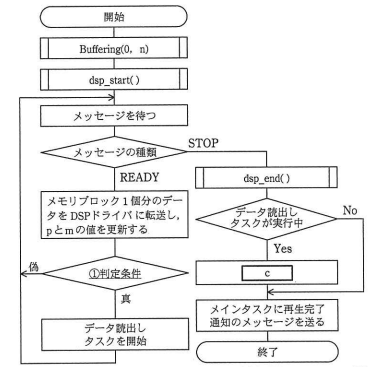 図3 再生処理タスクの流れ図 - 開始からBuffering、dsp_start、メッセージ待ち、READYまたはSTOPメッセージの判定、データ転送、条件チェック、データ読出しタスク開始、終了までのフロー