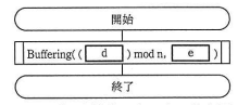 図4 データ読出しタスクの流れ図 - 開始からBuffering((p+m) mod n, n-m)の呼び出し、終了までの簡単なフロー