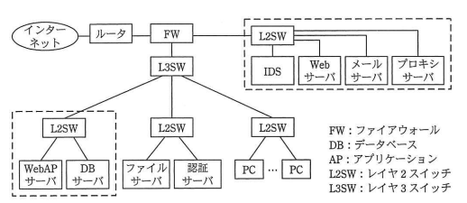 図1 ネットワーク構成 - インターネットからルータ、ファイアウォール、L2SW、各種サーバ（Web、メール、プロキシ等）とPC群への接続構成、IDSによる監視を示す図