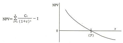 NPVと割引率の関係を示すグラフ