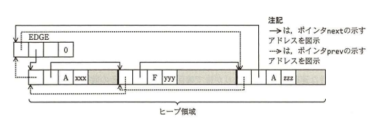 メモリ管理のためのデータ構造を示す図