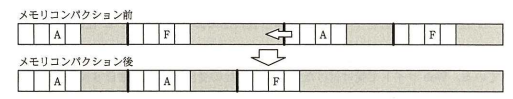 メモリコンパクションのイメージを示す図