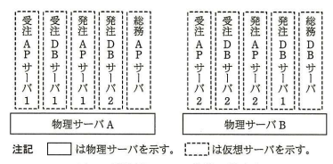 新情報システム基盤の構成案を示す図