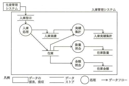 図1 入庫管理システムのDFD
