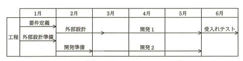 追加開発プロジェクトのスケジュールを示すガントチャート
