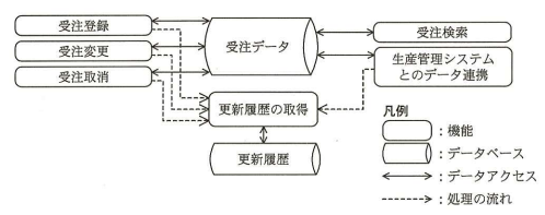 受注管理システムの機能概要を示す図