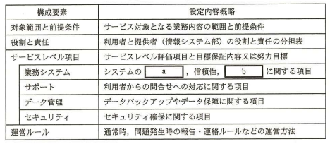 SLAの構成を示す表