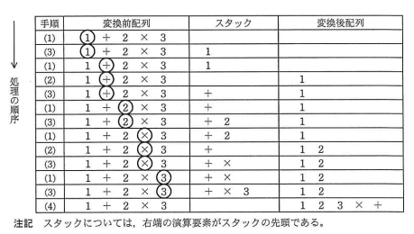数式1+2×3を変換するときの処理過程