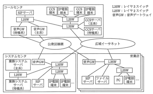 図1 VoIPシステムの構成