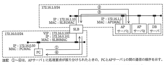 図2 SLB導入時の構成と，PCとAPサーバ1の間の通信の順序