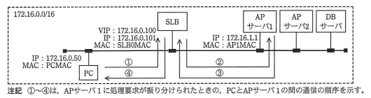 図3 ソースNAT機能使用時の構成と，PCとAPサーバ1の間の通信の順序