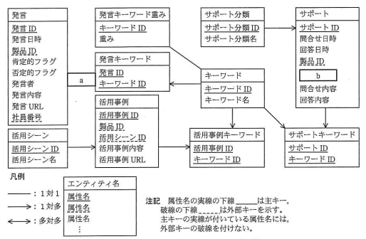 図1 新システム全体のE-R図（抜粋）