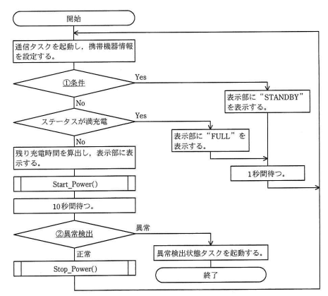 図2 メインタスク処理の流れ図